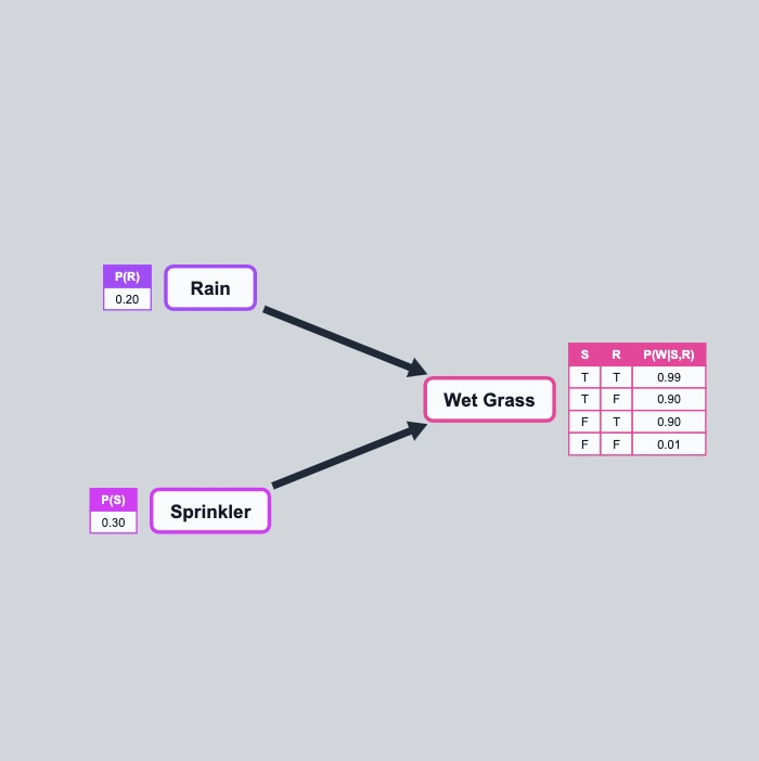 Bayesian Networks