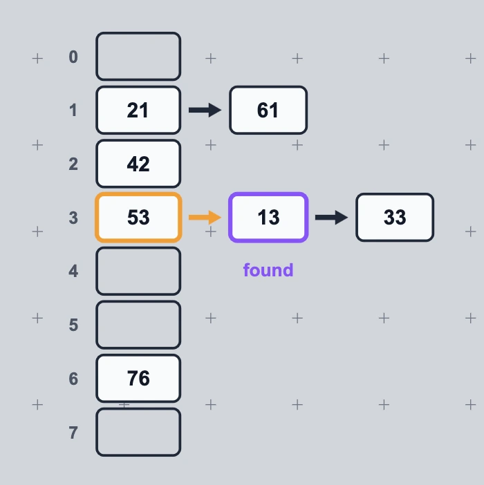 Hash Tables