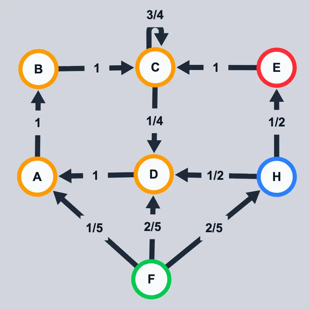 Markov Chains