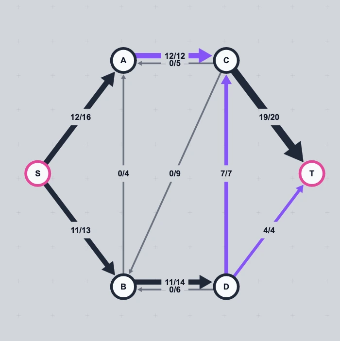 Network Flow