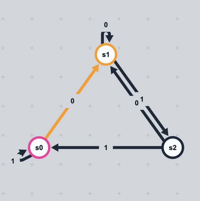 State Machines: DFAs + NFAs